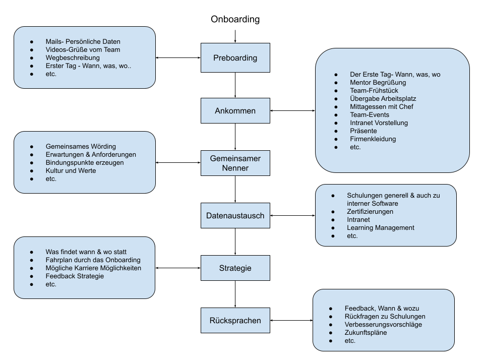 6 Strategie-Punkte beim Onboarding, um mit Klarheit Bindung erzeugen